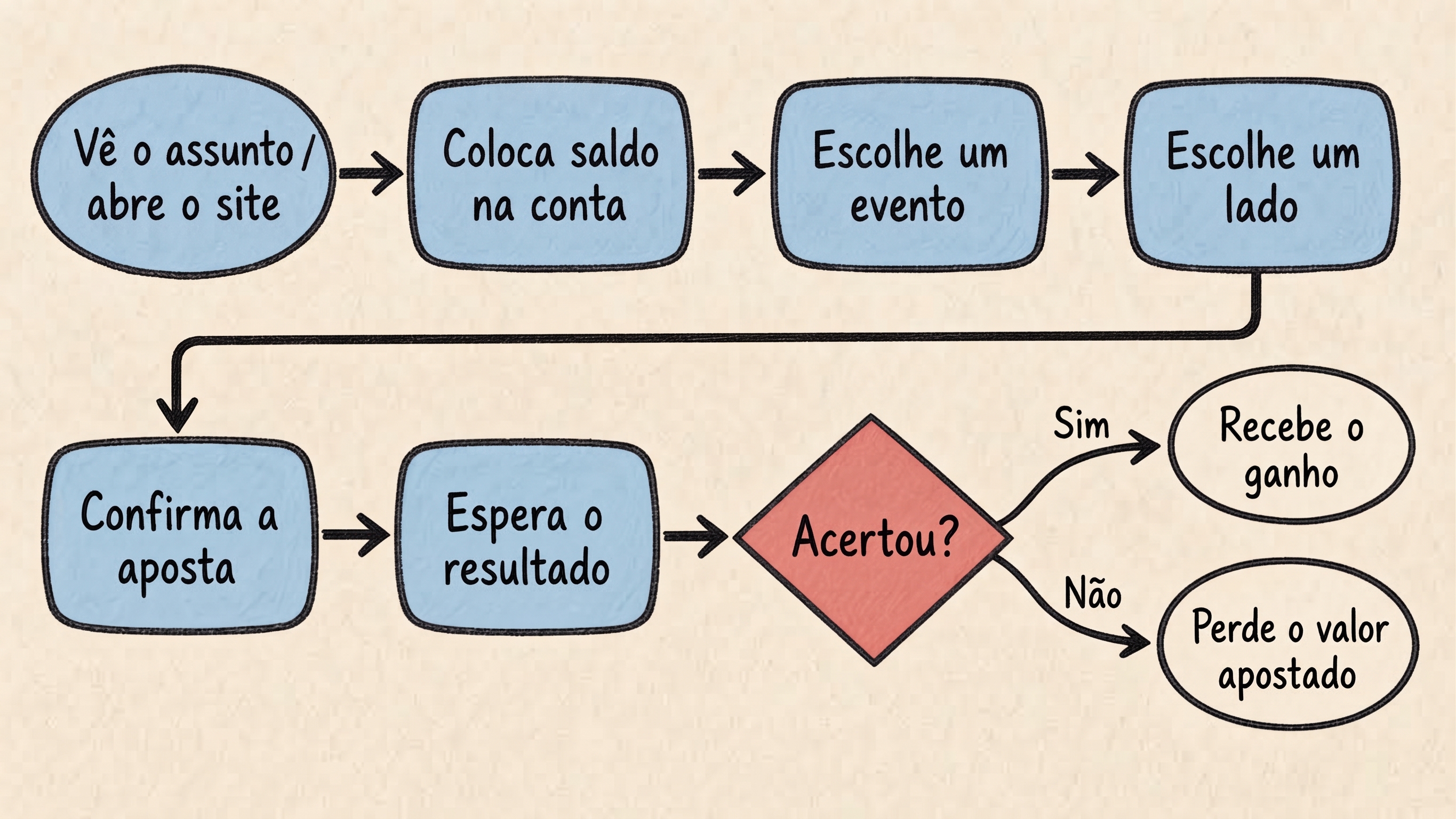 Fluxograma em estilo desenho à mão do uso típico do Polymarket: abre o site, coloca saldo, escolhe evento e lado, confirma a aposta, espera o resultado e recebe o ganho ou perde o valor apostado